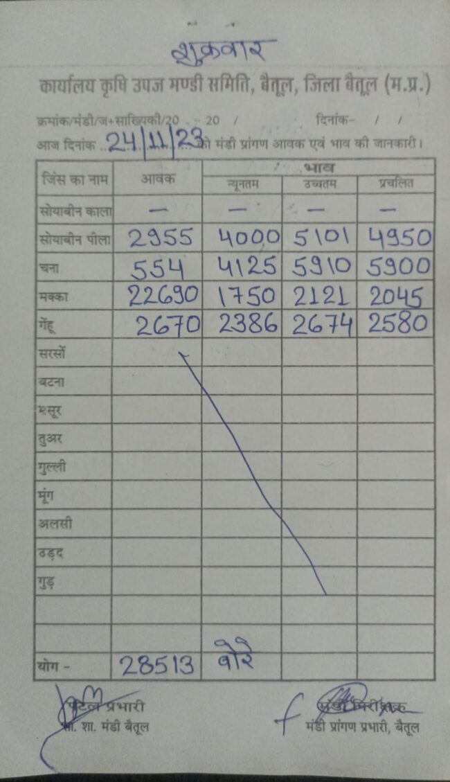 Today Mandi Bhav : आज का बैतूल मंडी भाव