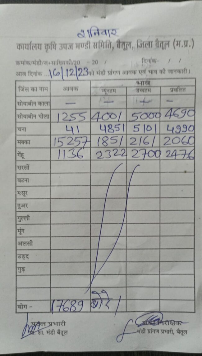 Today Mandi Bhav : आज का बैतूल मंडी भाव