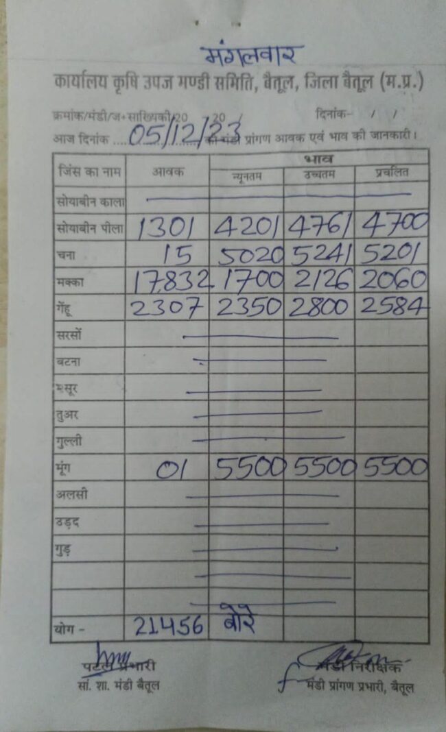 Today Mandi Bhav : आज का बैतूल मंडी भाव