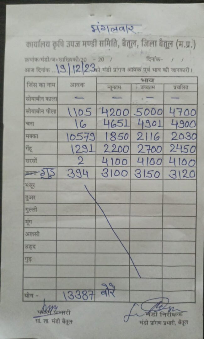 Today Mandi Bhav : आज का बैतूल मंडी भाव