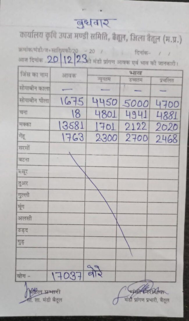 Today Mandi Bhav : आज का बैतूल मंडी भाव