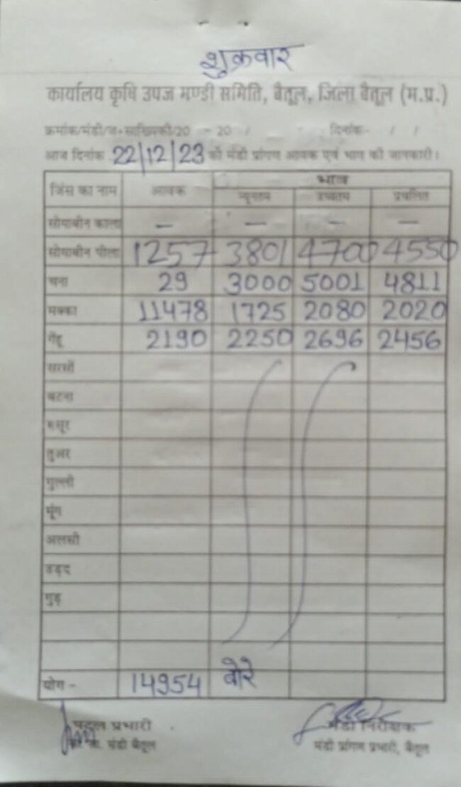 Today Mandi Bhav : आज का बैतूल मंडी भाव