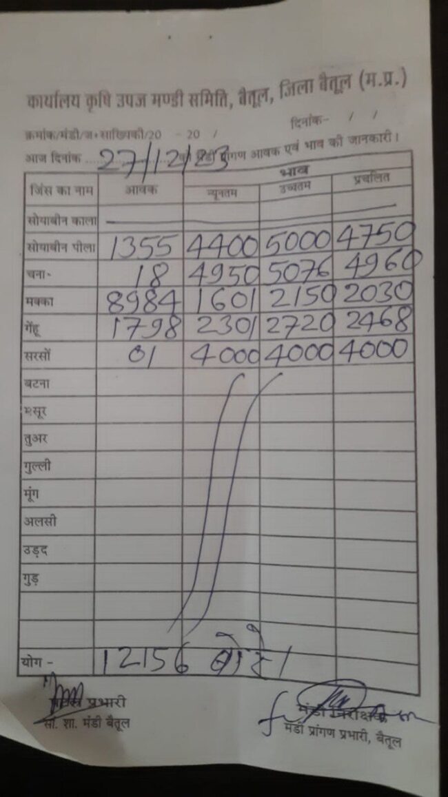 Today Mandi Bhav : आज का बैतूल मंडी भाव