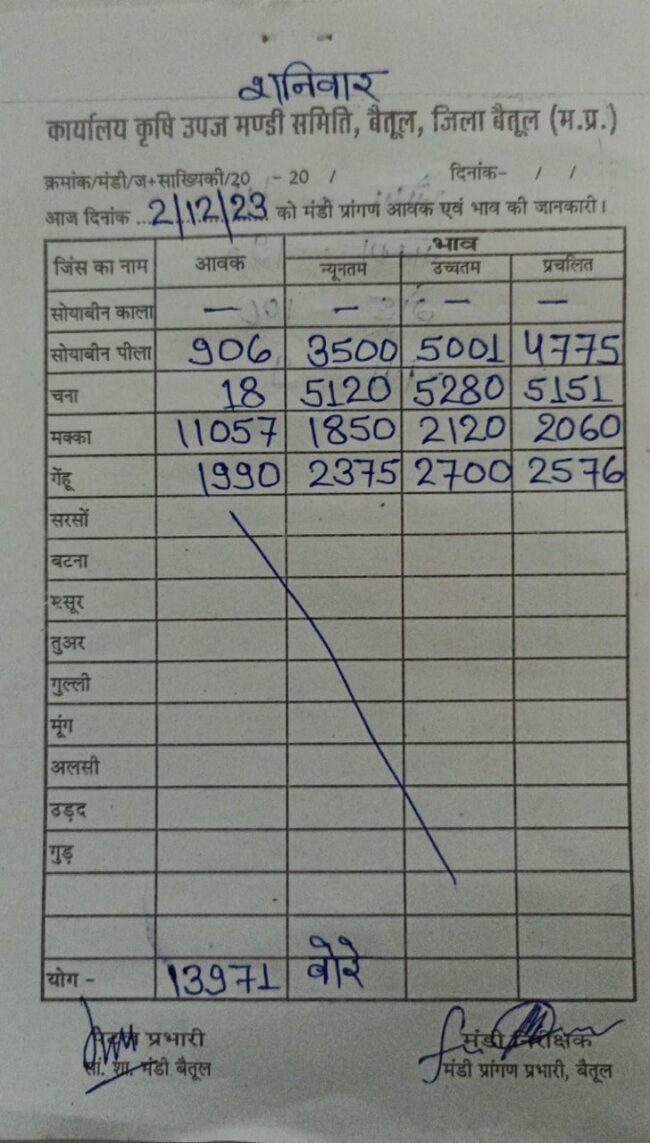 Today Mandi Bhav : आज का बैतूल मंडी भाव