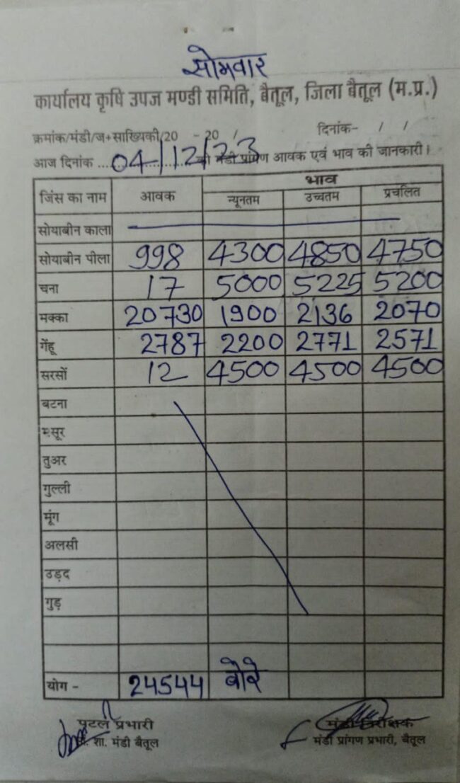 Today Mandi Bhav : आज का बैतूल मंडी भाव
