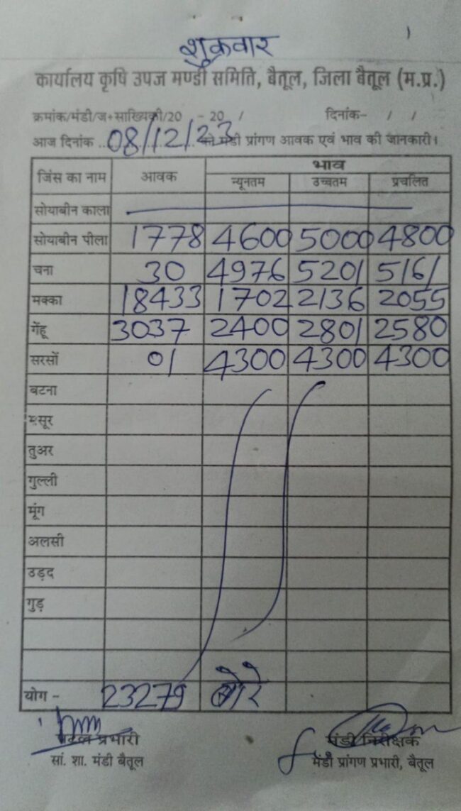 Today Mandi Bhav : आज का बैतूल मंडी भाव