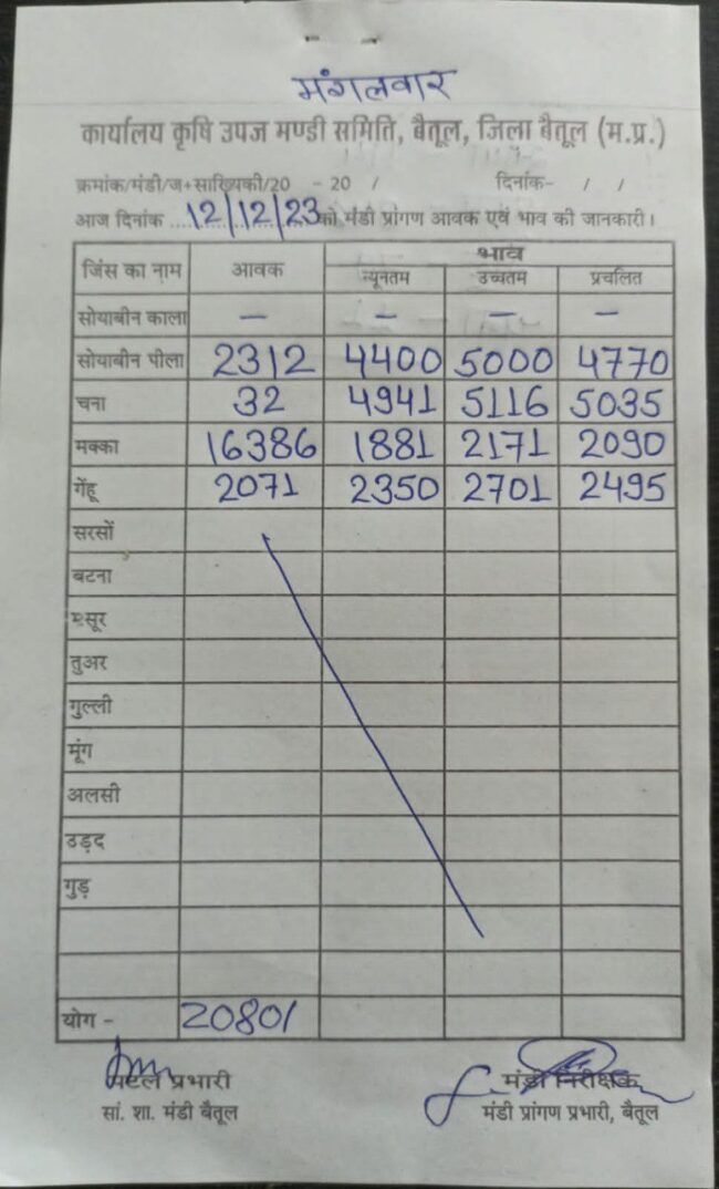 Today Mandi Bhav : आज का बैतूल मंडी भाव