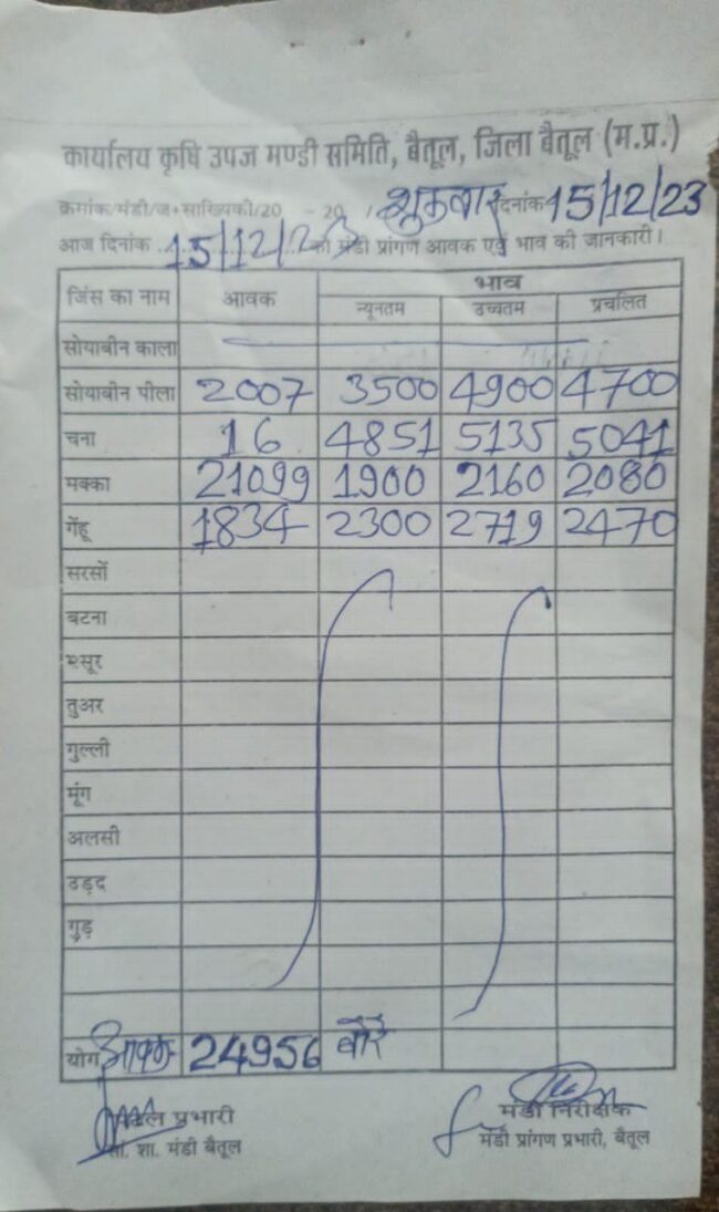 Today Mandi Bhav : आज का बैतूल मंडी भाव