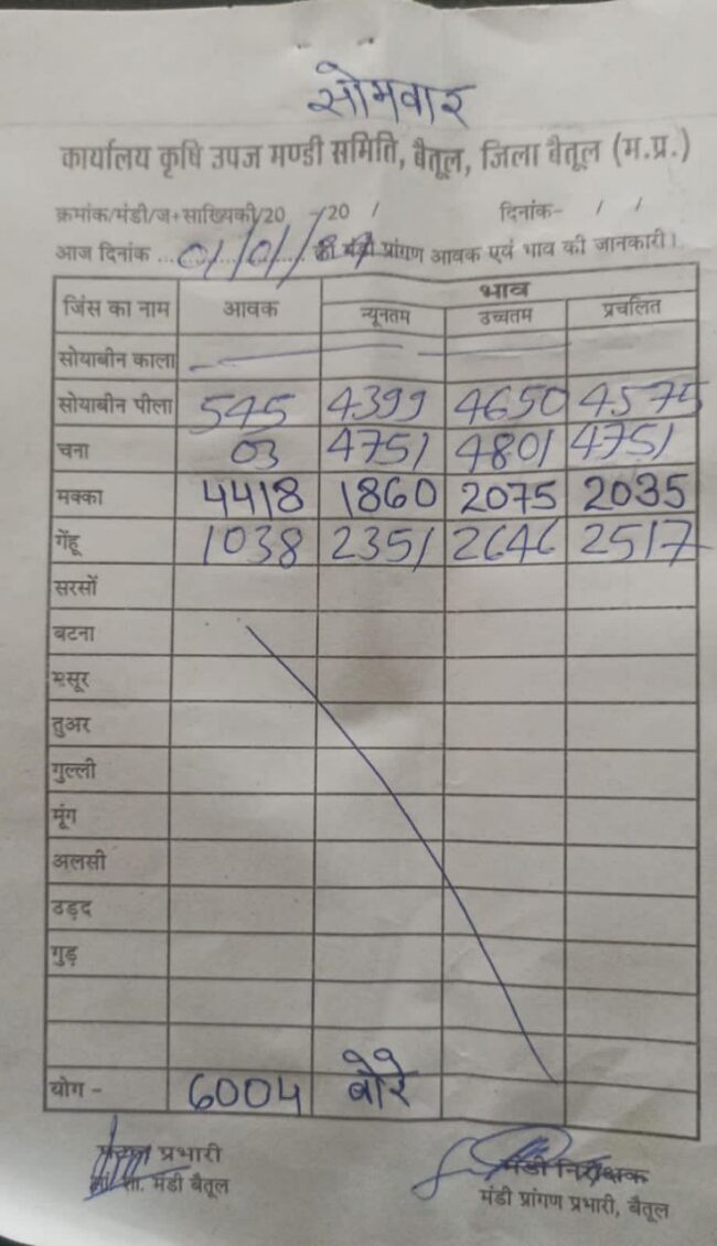 Today Mandi Bhav : आज का बैतूल मंडी भाव