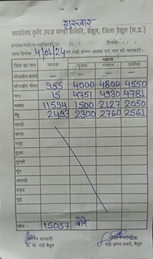 Today Mandi Bhav : आज का बैतूल मंडी भाव