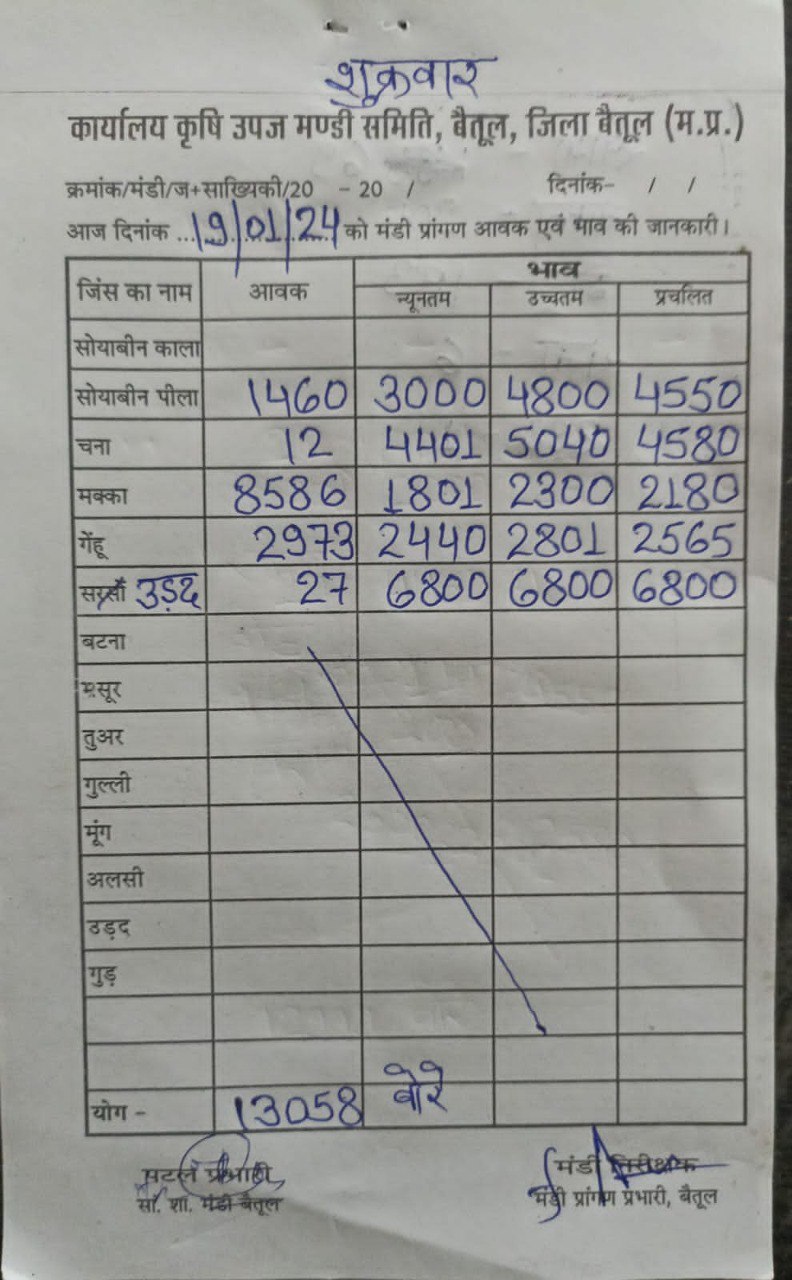 Today Mandi Bhav : आज का बैतूल मंडी भाव