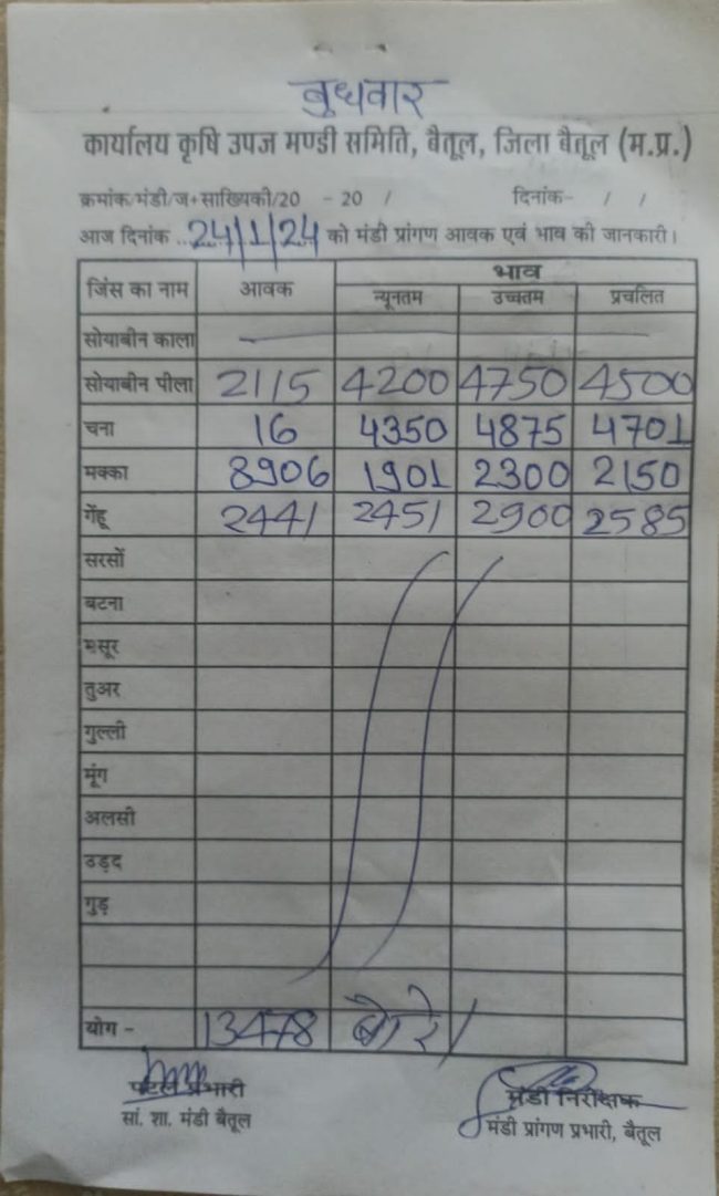 Today Mandi Bhav : आज का बैतूल मंडी भाव