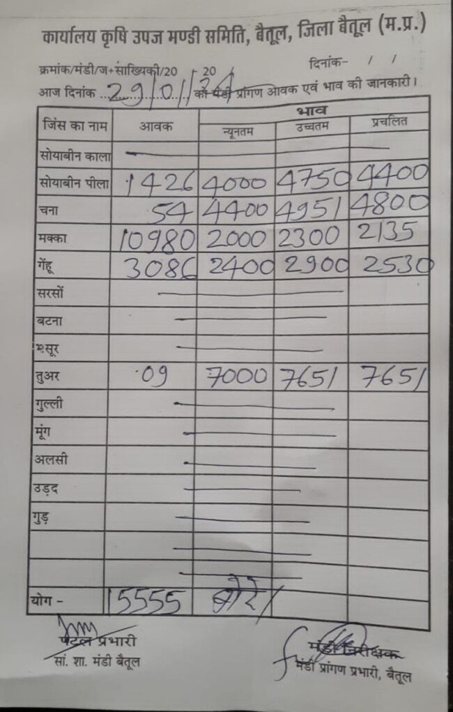 Today Mandi Bhav : आज का बैतूल मंडी भाव