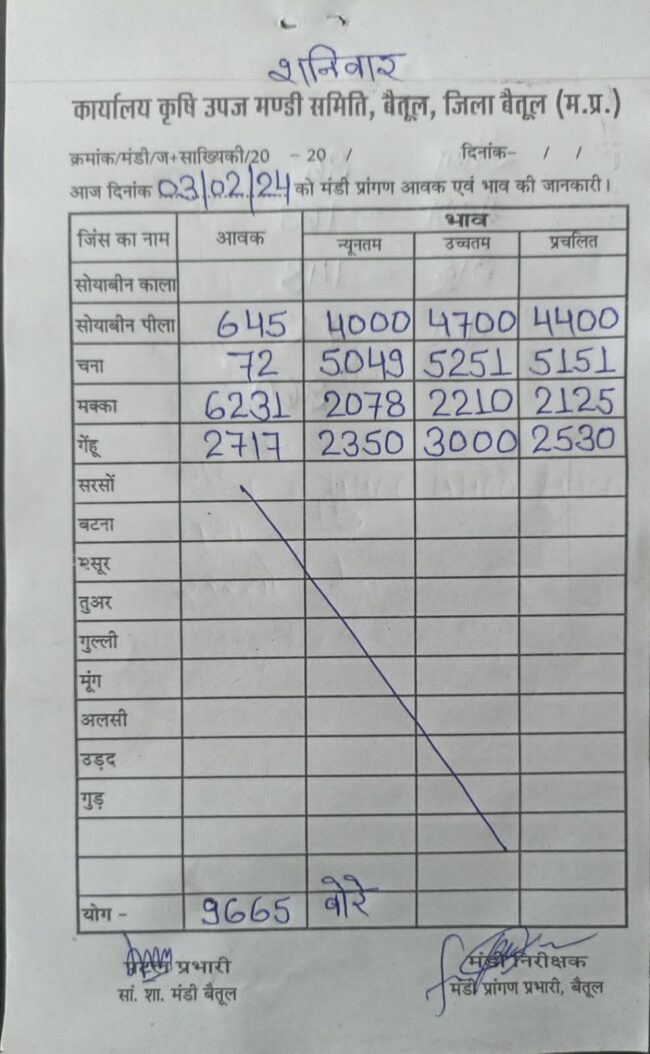 Today Mandi Bhav : आज का बैतूल मंडी भाव