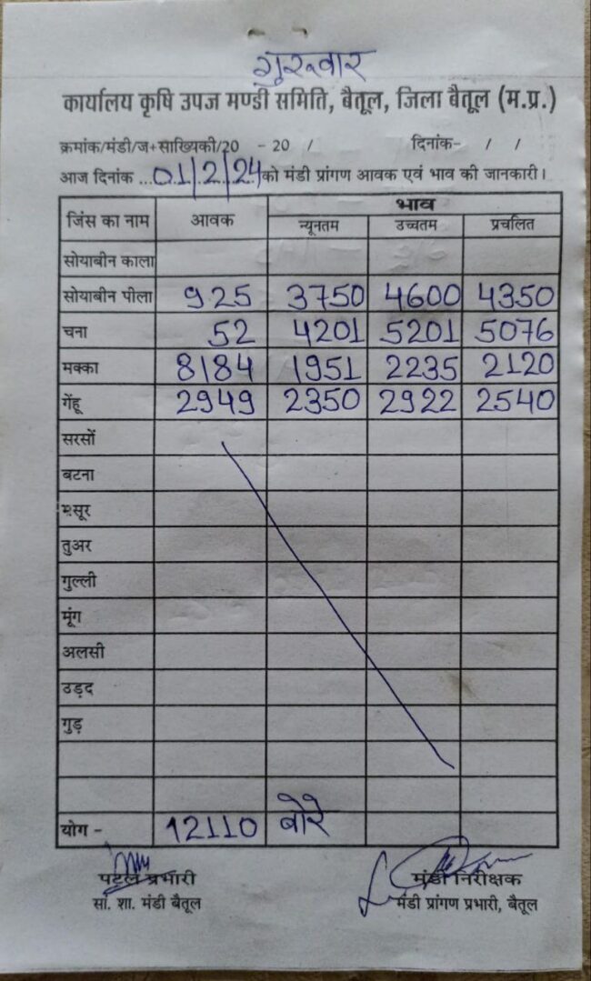 Today Mandi Bhav : आज का बैतूल मंडी भाव