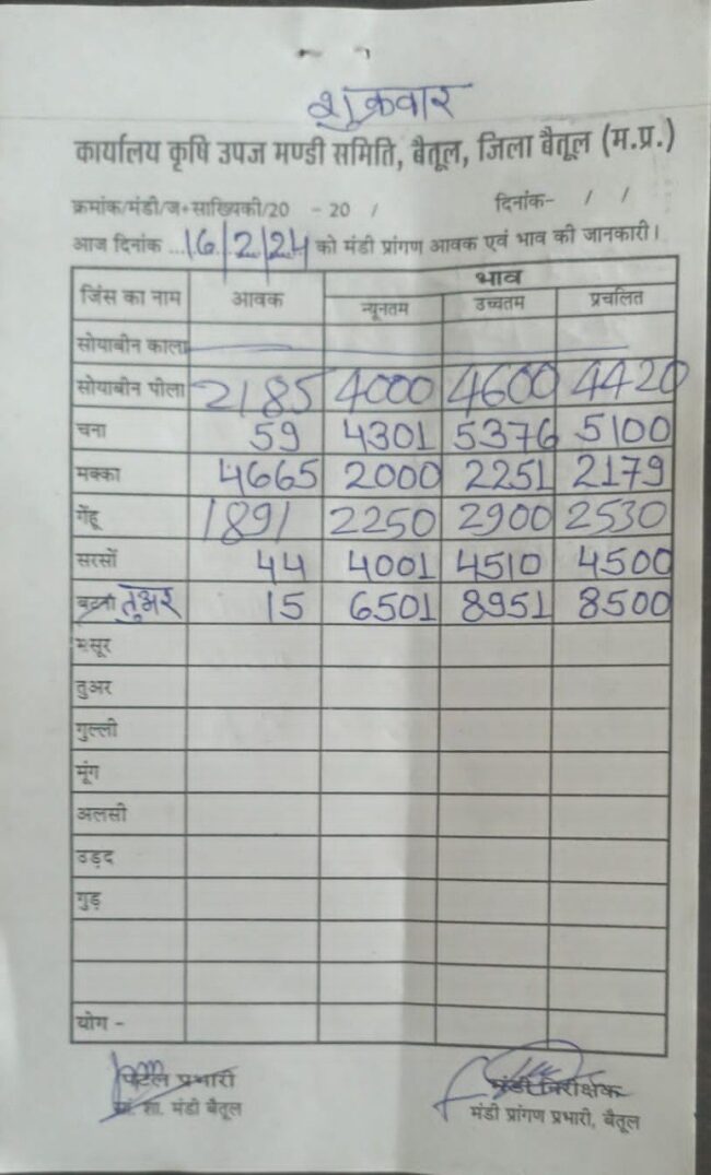 Today Mandi Bhav : आज का बैतूल मंडी भाव