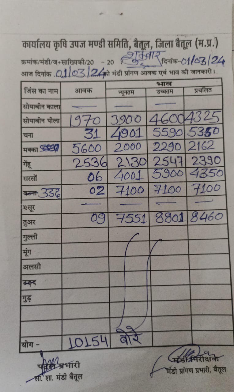 Today Mandi Bhav : आज का बैतूल मंडी भाव