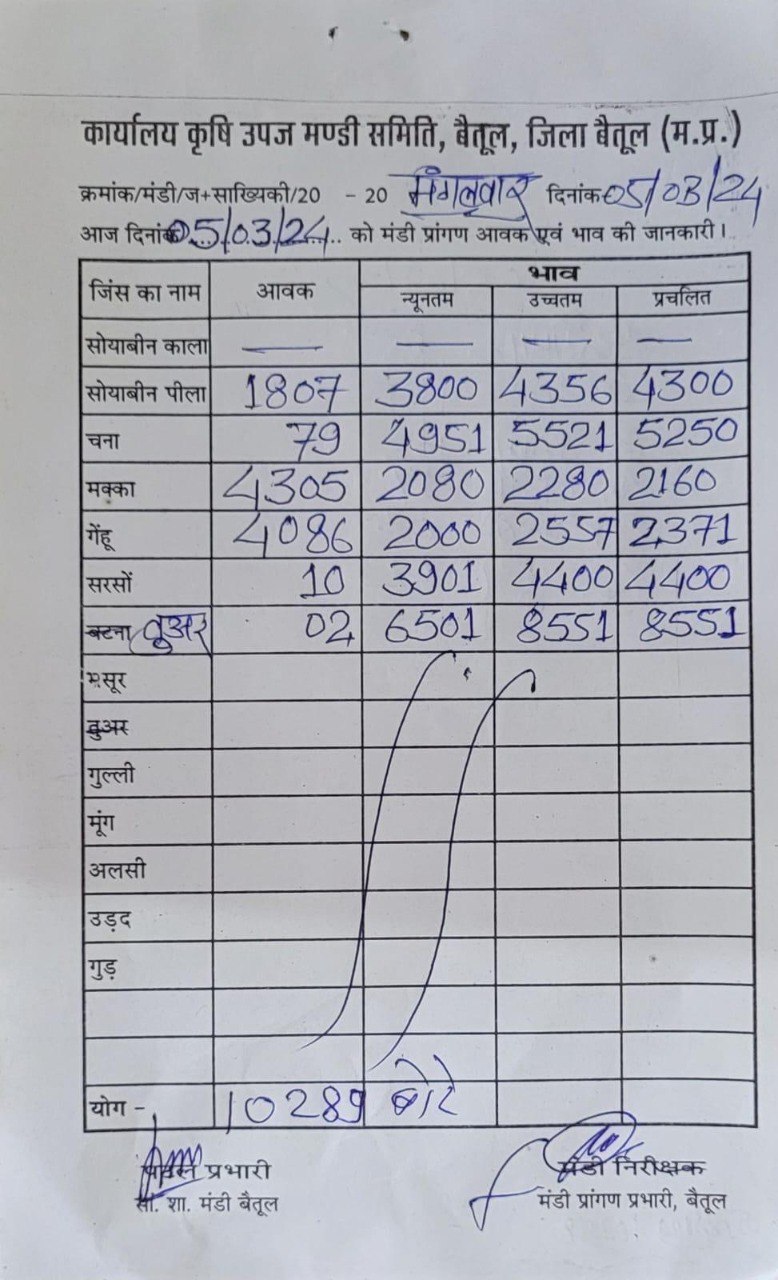 Today Mandi Bhav : आज का बैतूल मंडी भाव